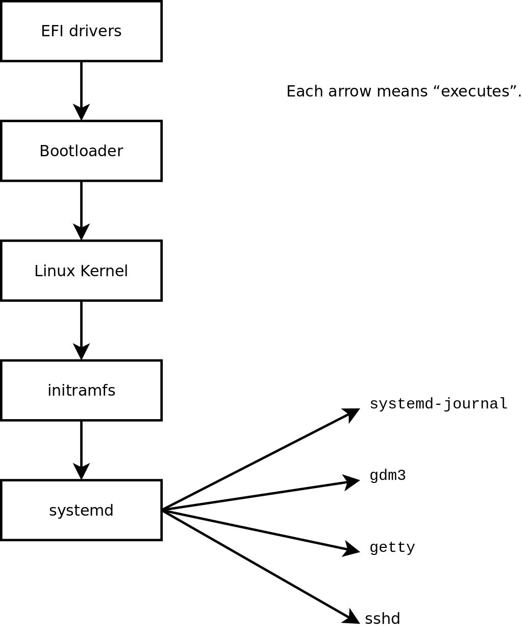 Urutan boot dari komputer yang menjalankan Linux dengan systemd