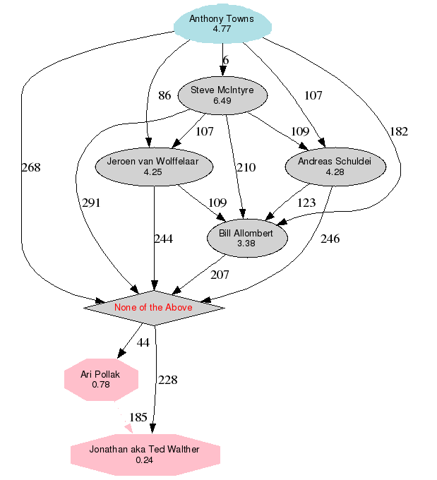 結果を視覚化した図