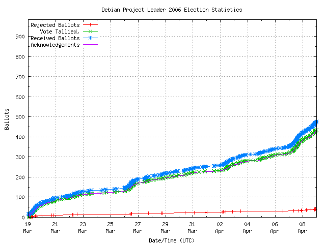 Gráfico da taxa com que os
	        votos são recebidos