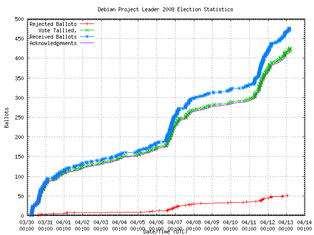 Grafik der Rate,
                in der die Stimmen empfangen wurden